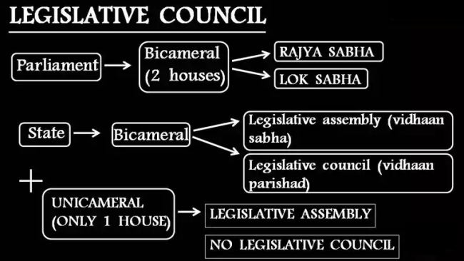 constitutional-provision-for-legislative-council-in-states-be-repealed